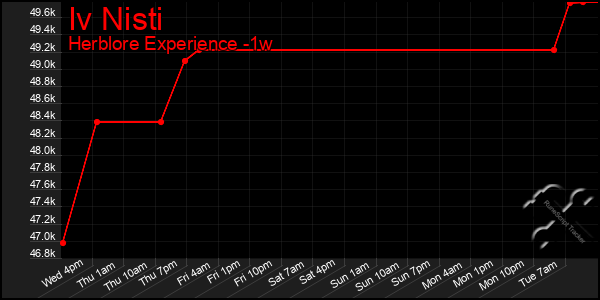 Last 7 Days Graph of Iv Nisti