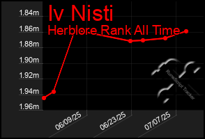Total Graph of Iv Nisti
