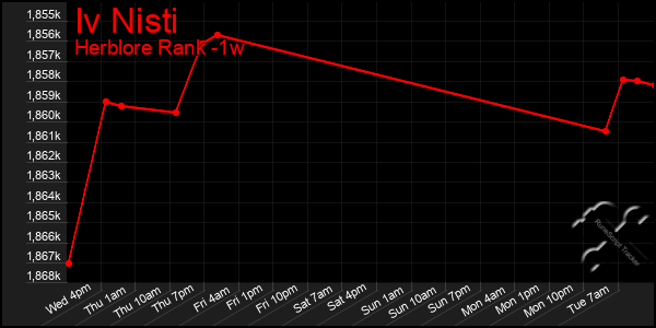 Last 7 Days Graph of Iv Nisti