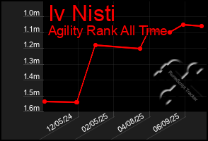 Total Graph of Iv Nisti