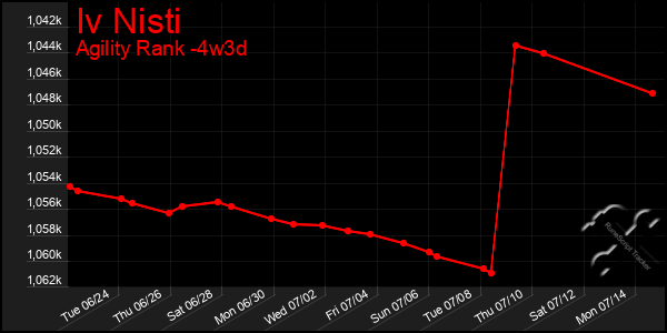 Last 31 Days Graph of Iv Nisti