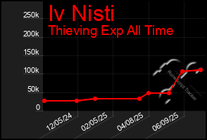 Total Graph of Iv Nisti