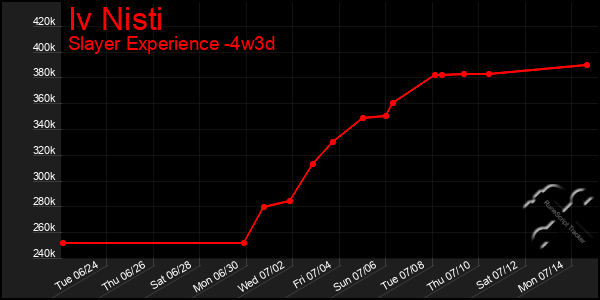 Last 31 Days Graph of Iv Nisti