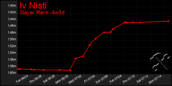 Last 31 Days Graph of Iv Nisti