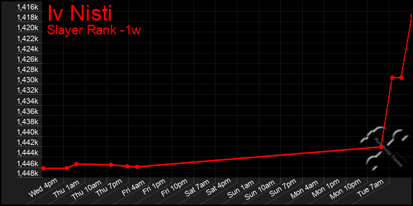 Last 7 Days Graph of Iv Nisti