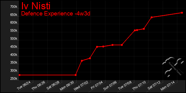 Last 31 Days Graph of Iv Nisti