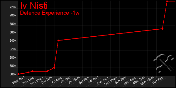 Last 7 Days Graph of Iv Nisti