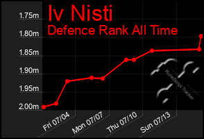 Total Graph of Iv Nisti