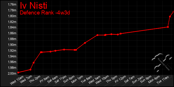 Last 31 Days Graph of Iv Nisti