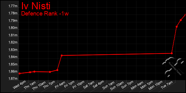 Last 7 Days Graph of Iv Nisti