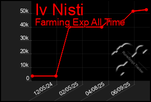 Total Graph of Iv Nisti