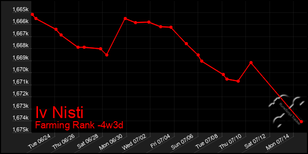 Last 31 Days Graph of Iv Nisti
