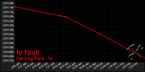 Last 24 Hours Graph of Iv Nisti