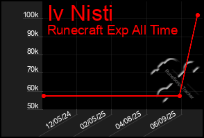 Total Graph of Iv Nisti