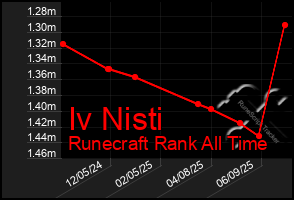 Total Graph of Iv Nisti