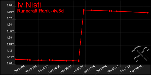 Last 31 Days Graph of Iv Nisti
