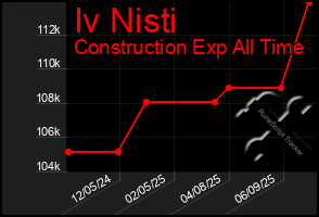 Total Graph of Iv Nisti