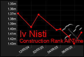 Total Graph of Iv Nisti