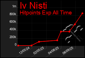 Total Graph of Iv Nisti