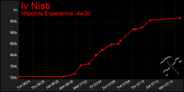 Last 31 Days Graph of Iv Nisti