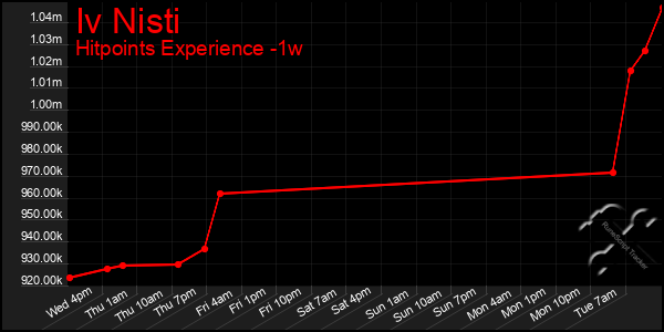 Last 7 Days Graph of Iv Nisti