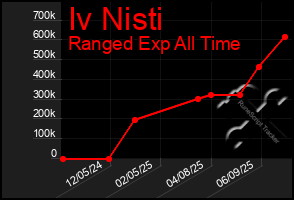 Total Graph of Iv Nisti