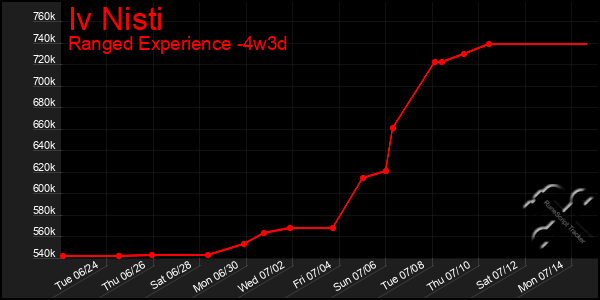 Last 31 Days Graph of Iv Nisti