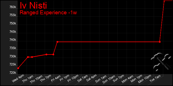 Last 7 Days Graph of Iv Nisti