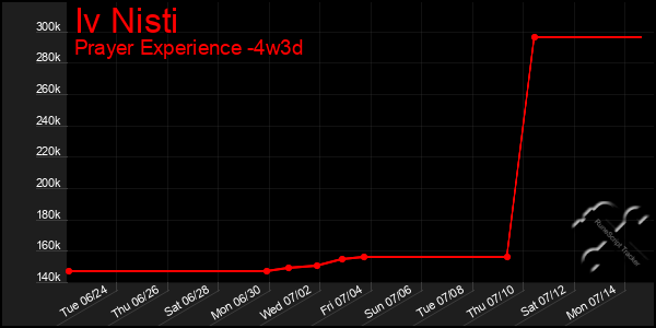 Last 31 Days Graph of Iv Nisti