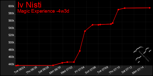 Last 31 Days Graph of Iv Nisti