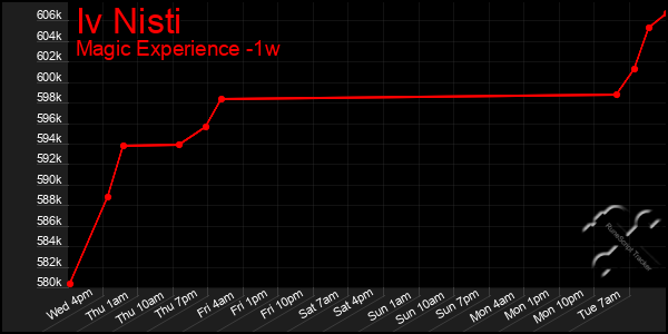 Last 7 Days Graph of Iv Nisti