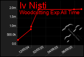Total Graph of Iv Nisti