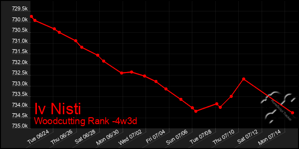 Last 31 Days Graph of Iv Nisti