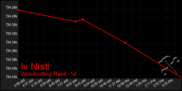 Last 24 Hours Graph of Iv Nisti
