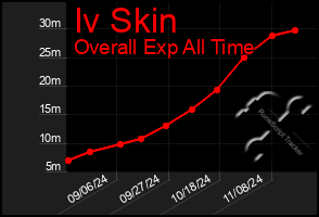 Total Graph of Iv Skin