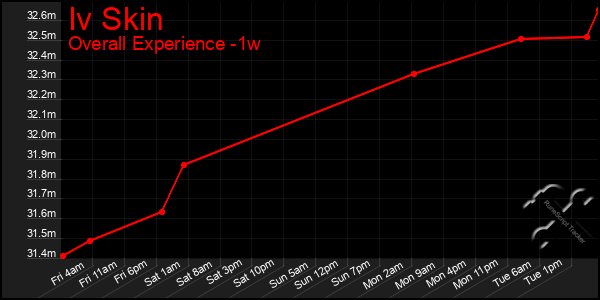 Last 7 Days Graph of Iv Skin