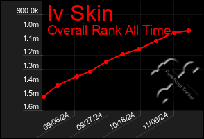 Total Graph of Iv Skin