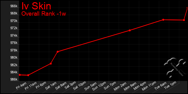 Last 7 Days Graph of Iv Skin