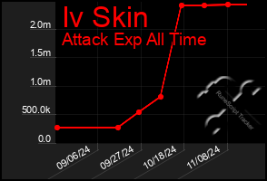 Total Graph of Iv Skin