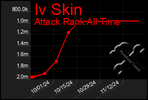 Total Graph of Iv Skin