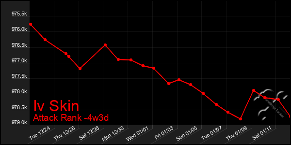 Last 31 Days Graph of Iv Skin