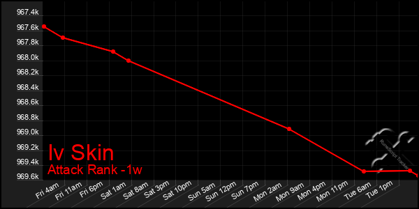 Last 7 Days Graph of Iv Skin