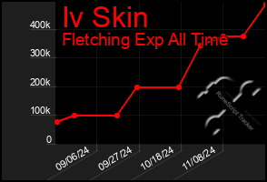 Total Graph of Iv Skin