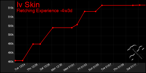 Last 31 Days Graph of Iv Skin