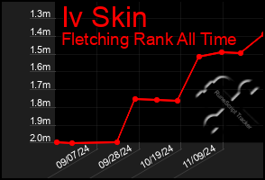 Total Graph of Iv Skin