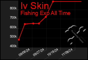 Total Graph of Iv Skin