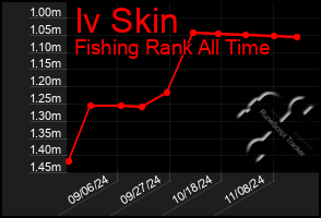 Total Graph of Iv Skin