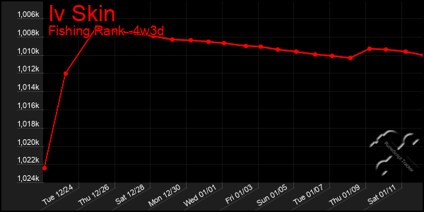 Last 31 Days Graph of Iv Skin