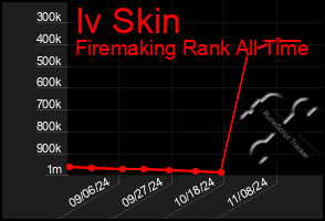 Total Graph of Iv Skin