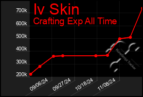 Total Graph of Iv Skin